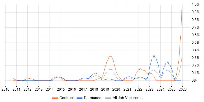 SAP EWM job vacancy trend in West London