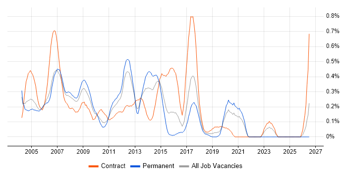 SAP FI/CO Consultant job vacancy trend in West London