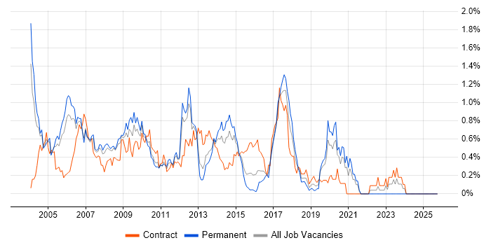 SAP FI/CO job vacancy trend in West London