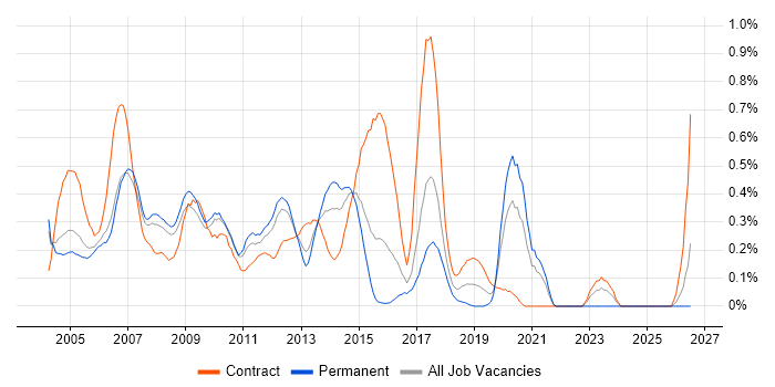 SAP FI Consultant job vacancy trend in West London