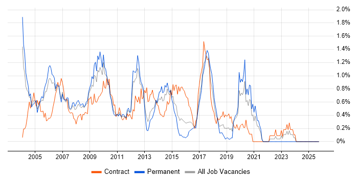SAP FI job vacancy trend in West London