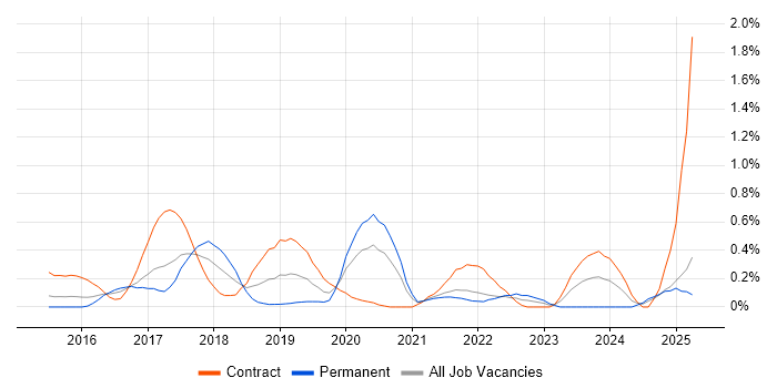 Job vacancy trend for SAP Fiori in West London Job vacancy trend for SAP Fiori in West London