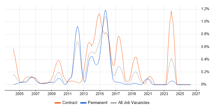 SAP Functional Consultant job vacancy trend in West London