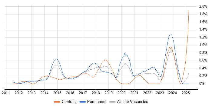 Job vacancy trend for SAP HANA in West London