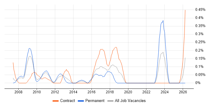 SAP HCM job vacancy trend in West London