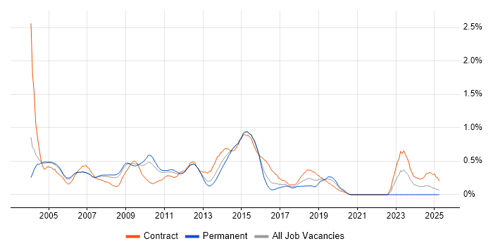Job vacancy trend for SAP Implementation in West London