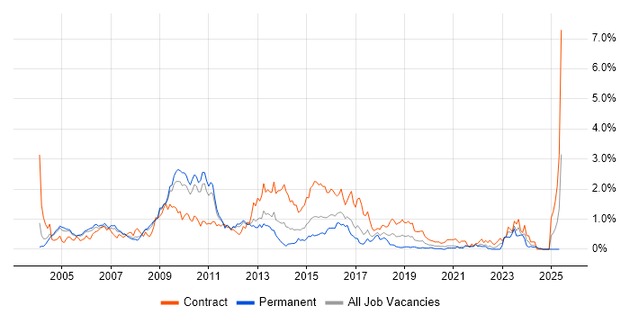 Job vacancy trend for SAP Manager in West London Job vacancy trend for SAP Manager in West London