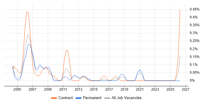 SAP Payroll job vacancy trend in West London