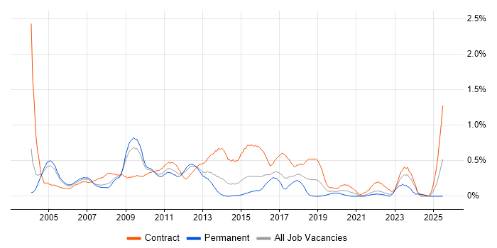 Job vacancy trend for SAP Project Manager in West London