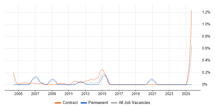 SAP QM Consultant job vacancy trend in West London