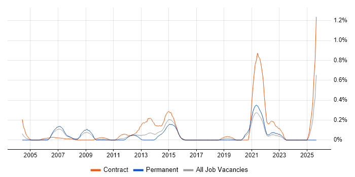 SAP QM job vacancy trend in West London