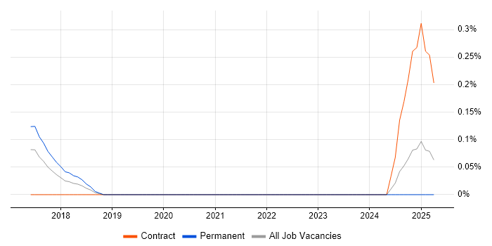 Job vacancy trend for SAP S/4HANA Architect in West London