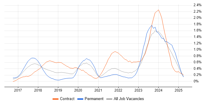 Job vacancy trend for SAP S/4HANA in West London