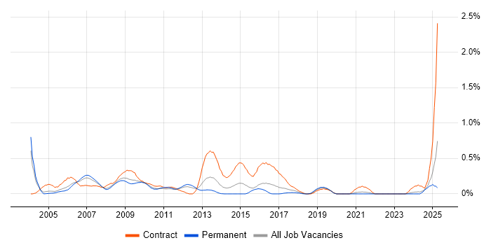 Job vacancy trend for SAP Security in West London