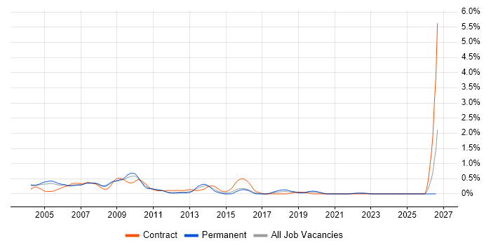 SAP Support job vacancy trend in West London
