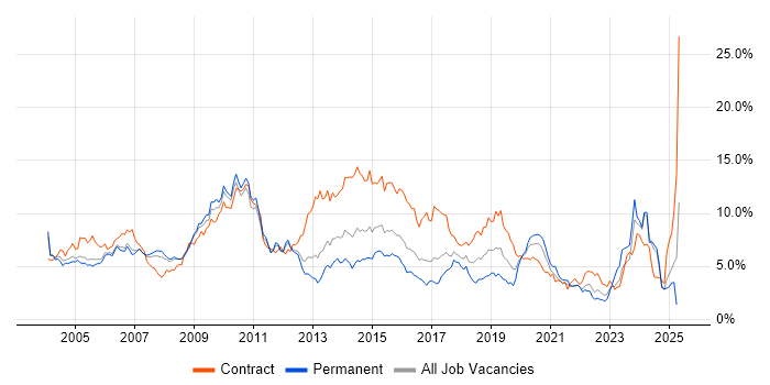 Job vacancy trend for SAP in West London Job vacancy trend for SAP in West London
