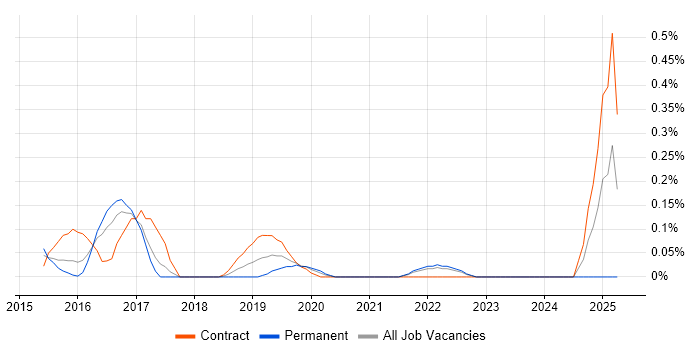 Job vacancy trend for SAPUI5 in West London Job vacancy trend for SAPUI5 in West London