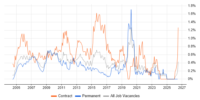 Sarbanes-Oxley job vacancy trend in West London