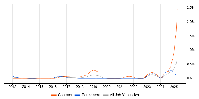 Job vacancy trend for Sauce Labs in West London Job vacancy trend for Sauce Labs in West London