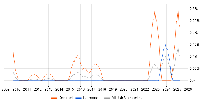 Job vacancy trend for SC Cleared Business Analyst in West London Job vacancy trend for SC Cleared Business Analyst in West London