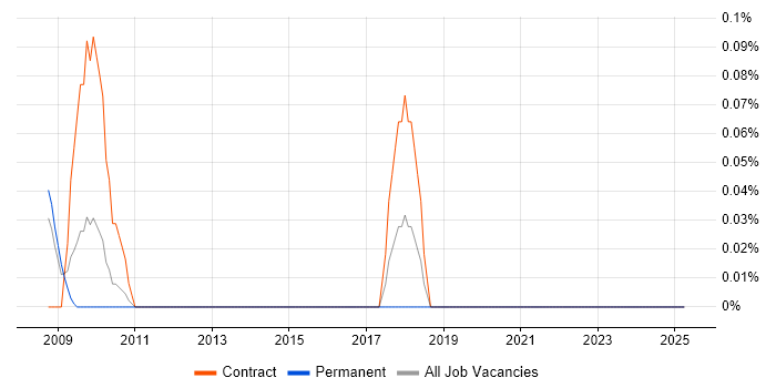 Job vacancy trend for SC Cleared Deployment Engineer in West London Job vacancy trend for SC Cleared Deployment Engineer in West London