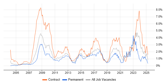 Job vacancy trend for SC Cleared in West London Job vacancy trend for SC Cleared in West London