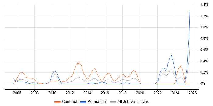 SCADA job vacancy trend in West London