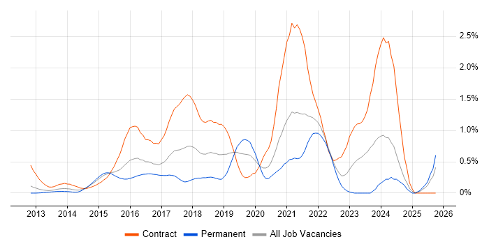 Scala Developer job vacancy trend in West London