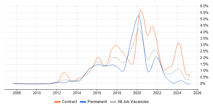 Job vacancy trend for Scala in West London Job vacancy trend for Scala in West London