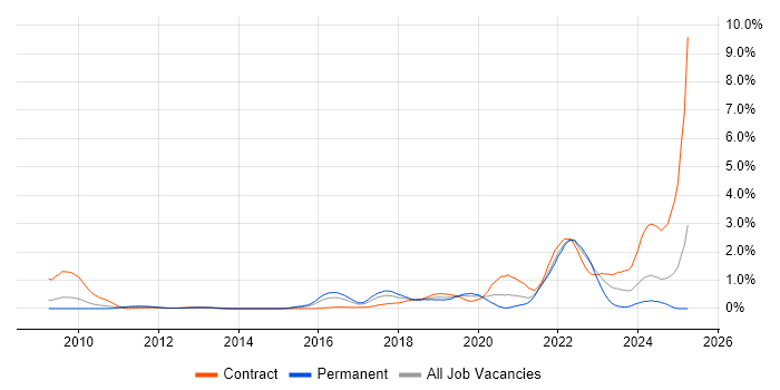 Job vacancy trend for Scaled Agile Framework in West London