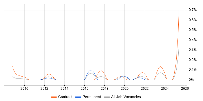 Job vacancy trend for SCCM Specialist in West London
