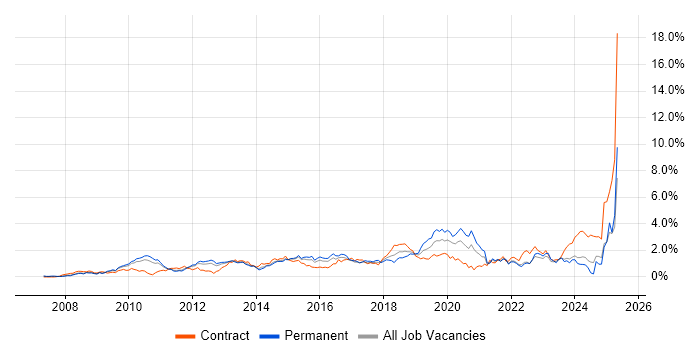 Job vacancy trend for SCCM in West London Job vacancy trend for SCCM in West London