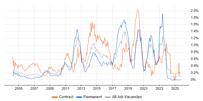Scenario Testing job vacancy trend in West London