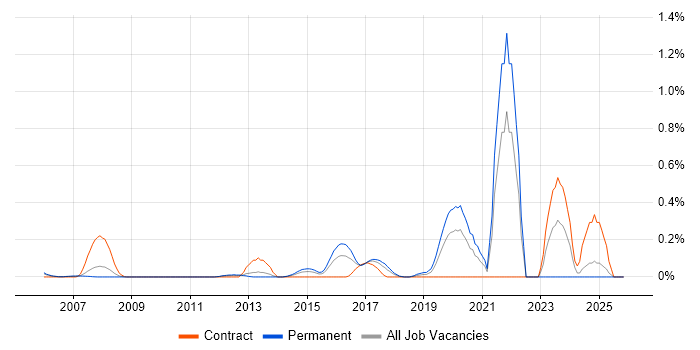 Schematic Capture job vacancy trend in West London