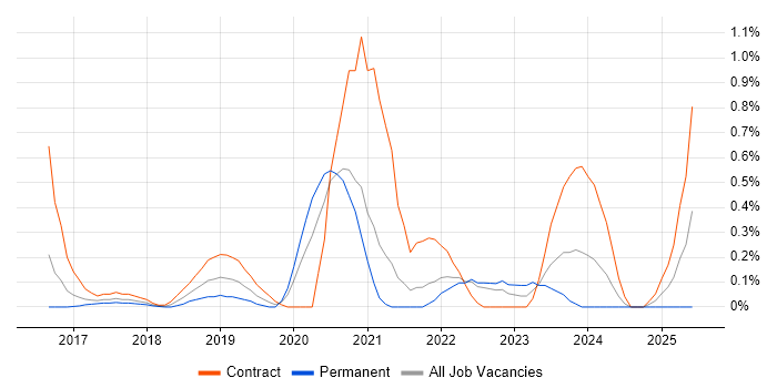 Job vacancy trend for scikit-learn in West London Job vacancy trend for scikit-learn in West London