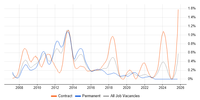 SCOM job vacancy trend in West London SCOM job vacancy trend in West London
