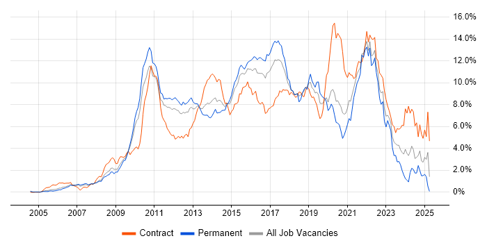 Job vacancy trend for Scrum in West London Job vacancy trend for Scrum in West London