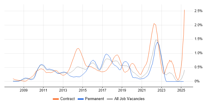 Job vacancy trend for Scrum Master in West London Job vacancy trend for Scrum Master in West London