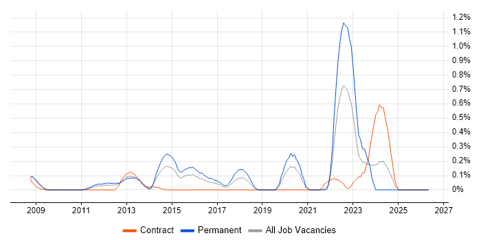 SCVMM job vacancy trend in West London