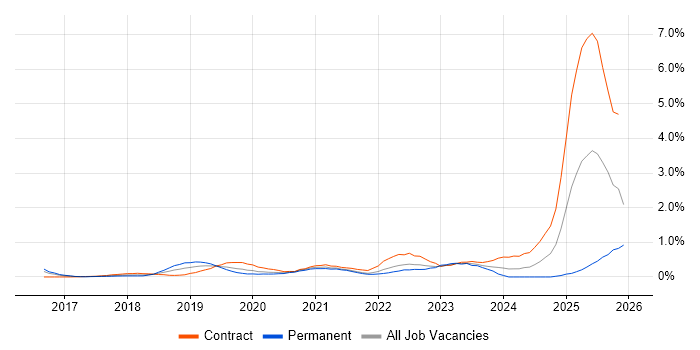SD-WAN job vacancy trend in West London