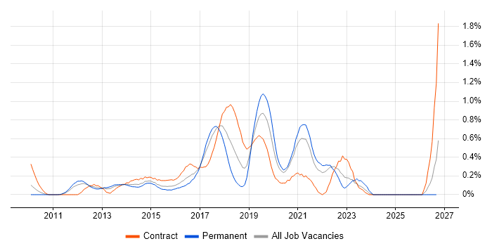 SDET job vacancy trend in West London