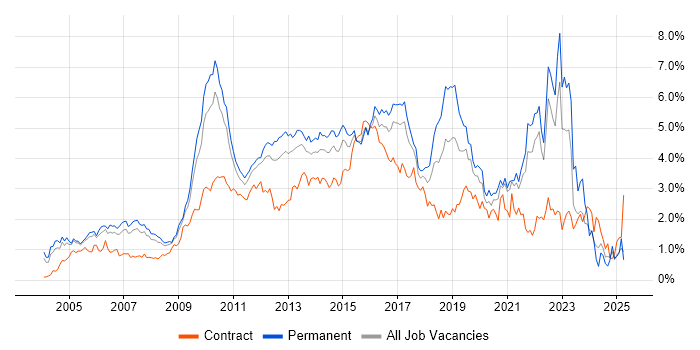 Job vacancy trend for SDLC in West London Job vacancy trend for SDLC in West London