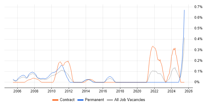 Job vacancy trend for Search Engine Marketing in West London
