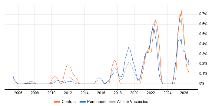 Secure Coding job vacancy trend in West London