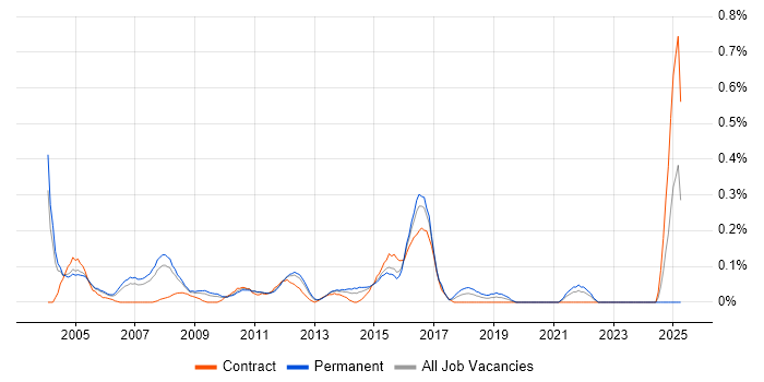 Job vacancy trend for Security Administrator in West London Job vacancy trend for Security Administrator in West London