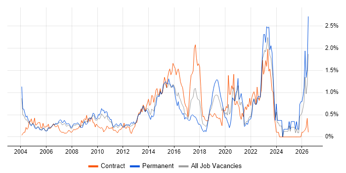 Security Analyst job vacancy trend in West London