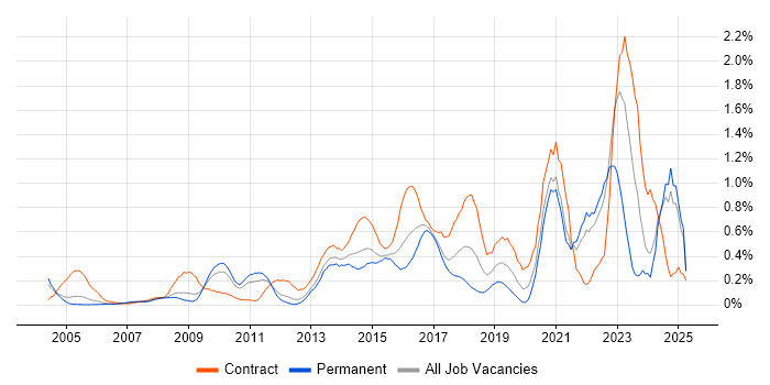 Job vacancy trend for Security Architect in West London