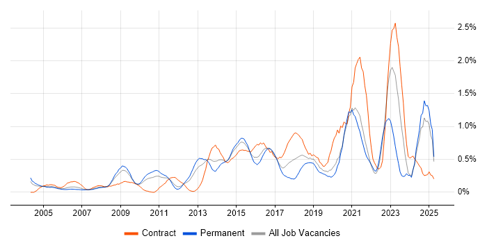 Job vacancy trend for Security Architecture in West London
