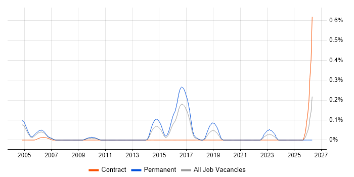 Security Auditing job vacancy trend in West London