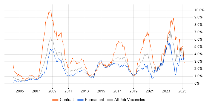 Job vacancy trend for Security Cleared in West London